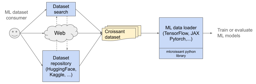 Croissant for dataset consumers