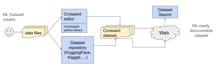 Croissant for dataset creatorst